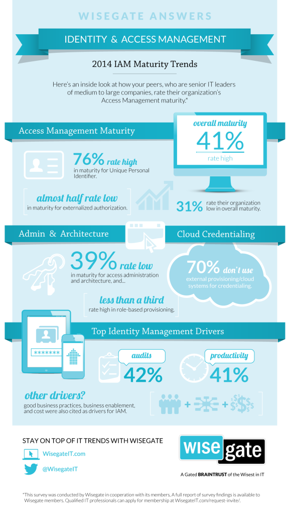 Wisegate 2014 Identity Access and Management Maturity Survey Highlights